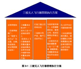 三棱无人飞行器市场营销策划方案——图表完整版会议及展览服务